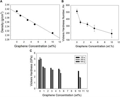 Graphene-bioactive glass composites: Structural, Vickers hardness, and gamma-ray attenuation characteristics
